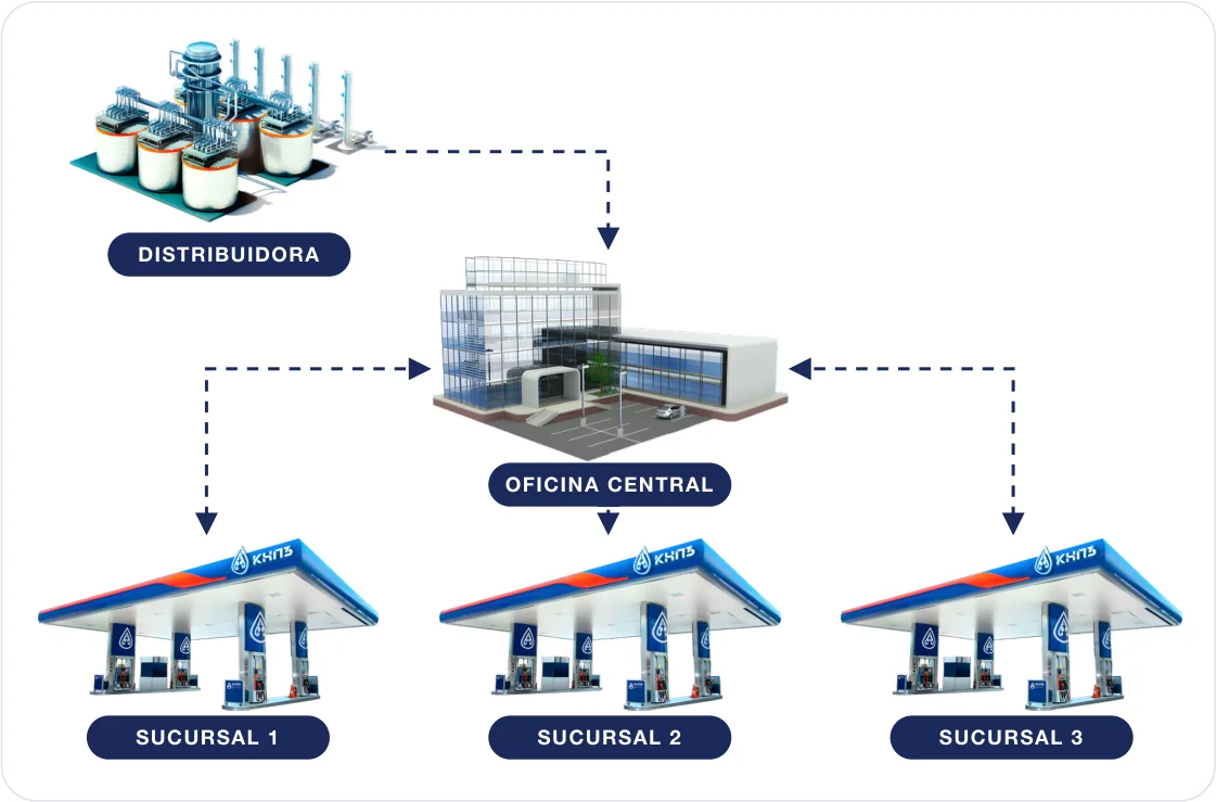 Distribuidora, oficina central y tres sucursales conectadas