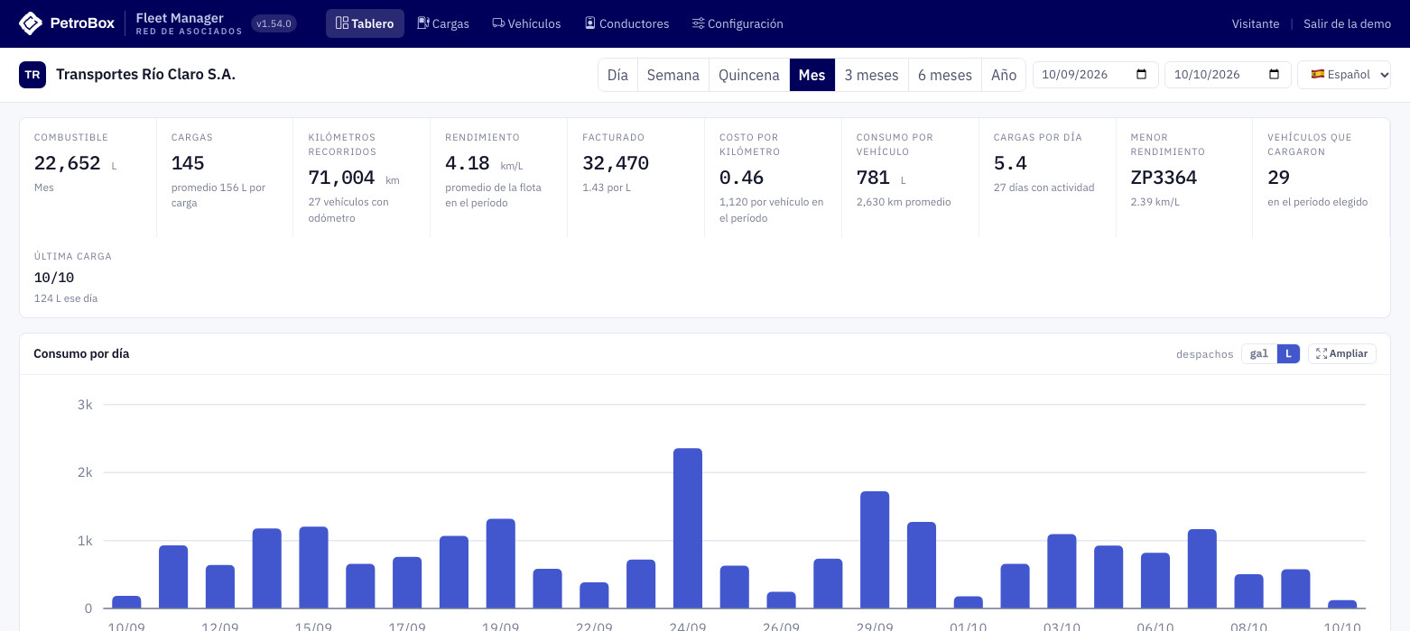 Tablero del Fleet Manager: combustible, cargas, facturado y consumo por día del mes