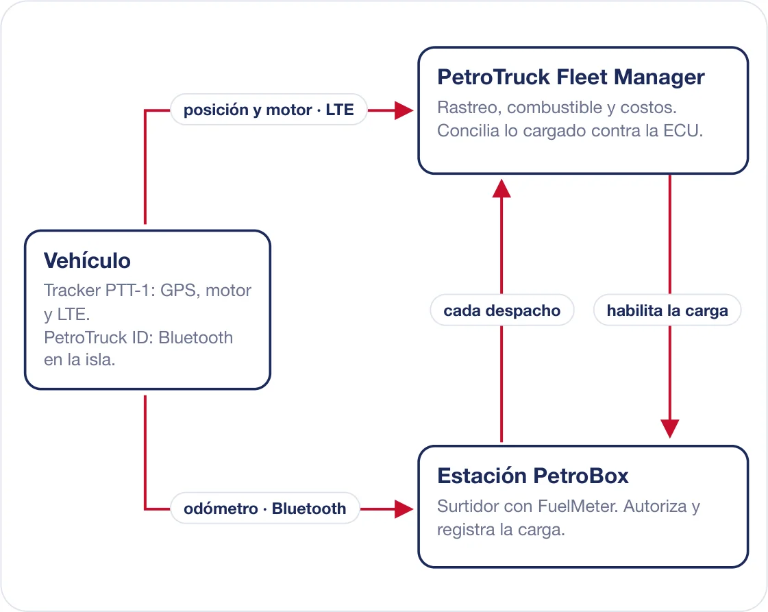 Vehículo, PetroTruck Fleet Manager y estación PetroBox conectados